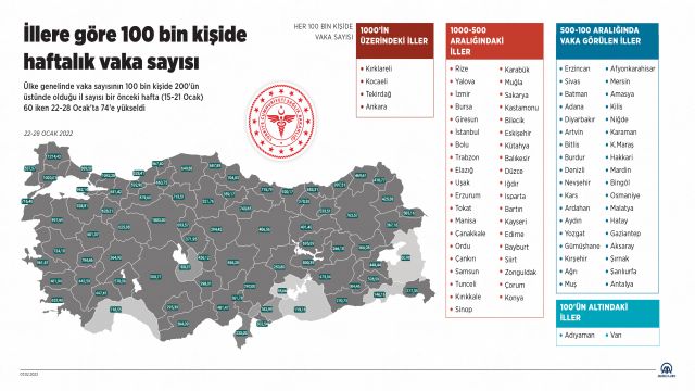 Koronavirüs vakalarının 100 bin kişide 200'den fazla görüldüğü il sayısı 74'e yükseldi