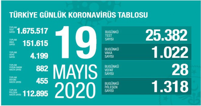 Türkiye'de Kovid-19 tedavisi tamamlananların sayısı 112 bin 895 oldu